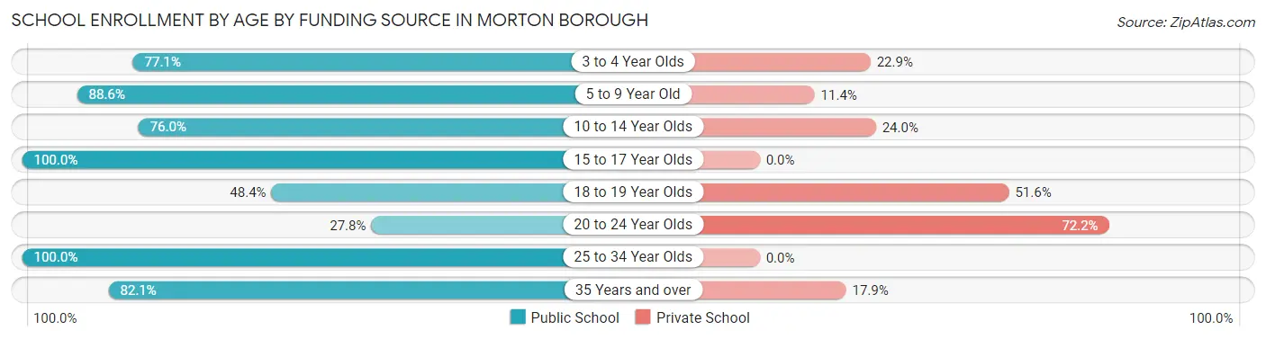 School Enrollment by Age by Funding Source in Morton borough