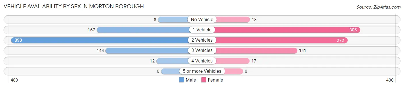 Vehicle Availability by Sex in Morton borough