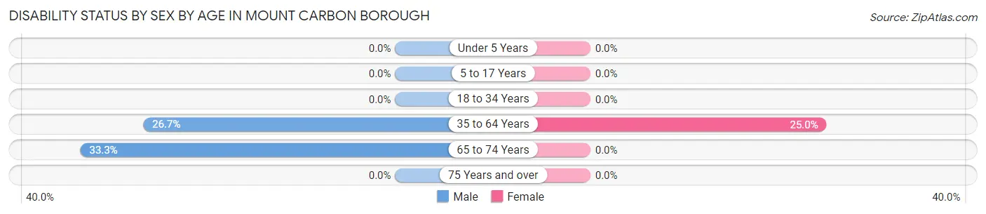 Disability Status by Sex by Age in Mount Carbon borough