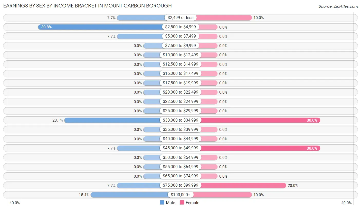 Earnings by Sex by Income Bracket in Mount Carbon borough