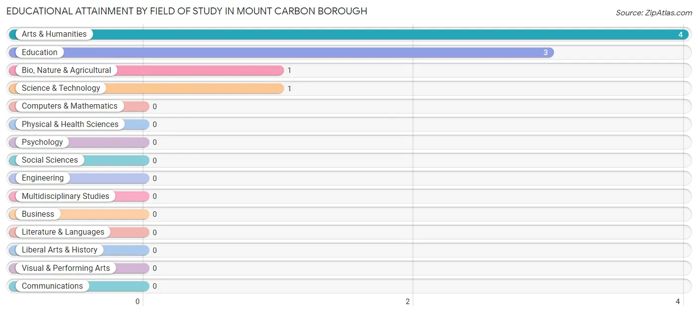 Educational Attainment by Field of Study in Mount Carbon borough
