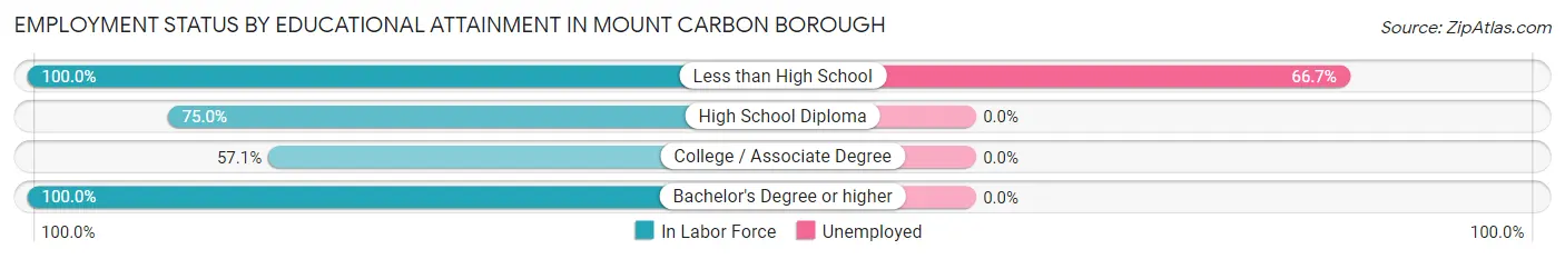 Employment Status by Educational Attainment in Mount Carbon borough