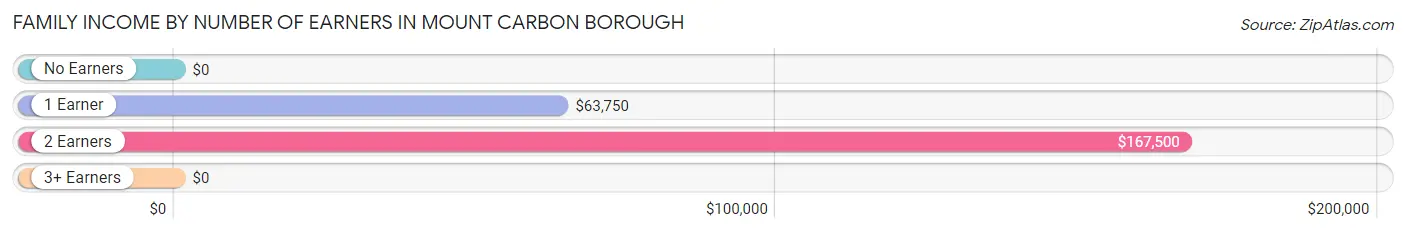 Family Income by Number of Earners in Mount Carbon borough