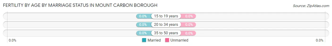 Female Fertility by Age by Marriage Status in Mount Carbon borough