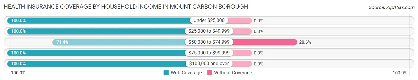 Health Insurance Coverage by Household Income in Mount Carbon borough