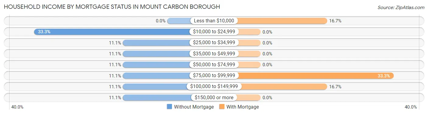 Household Income by Mortgage Status in Mount Carbon borough