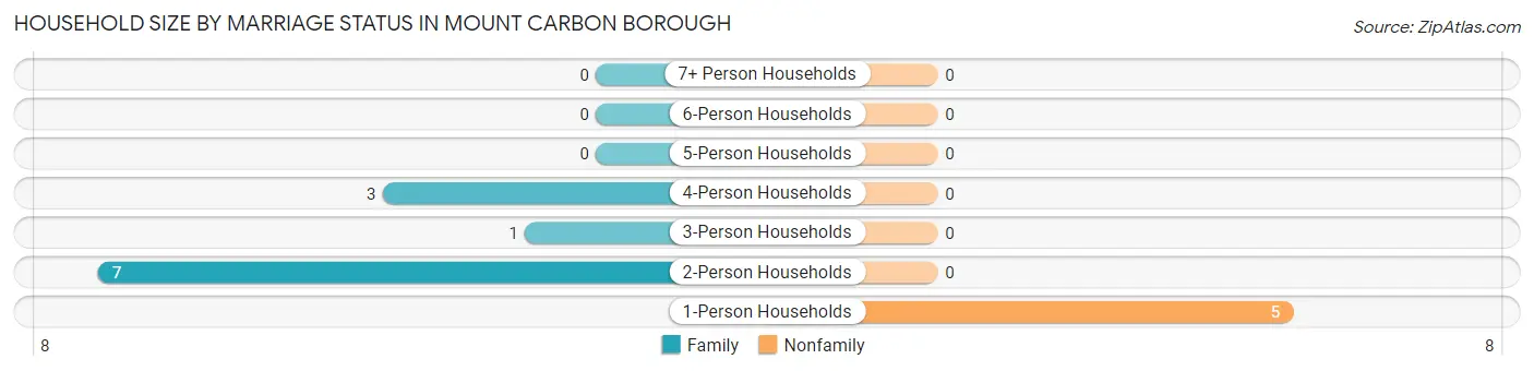 Household Size by Marriage Status in Mount Carbon borough