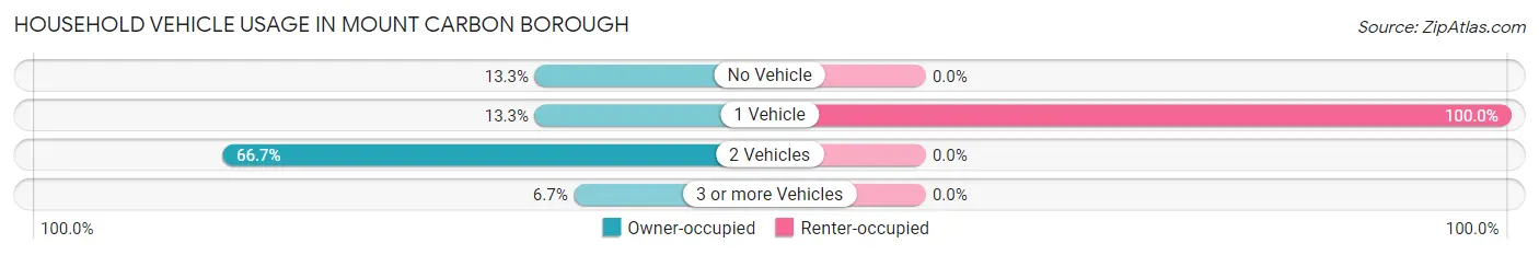 Household Vehicle Usage in Mount Carbon borough