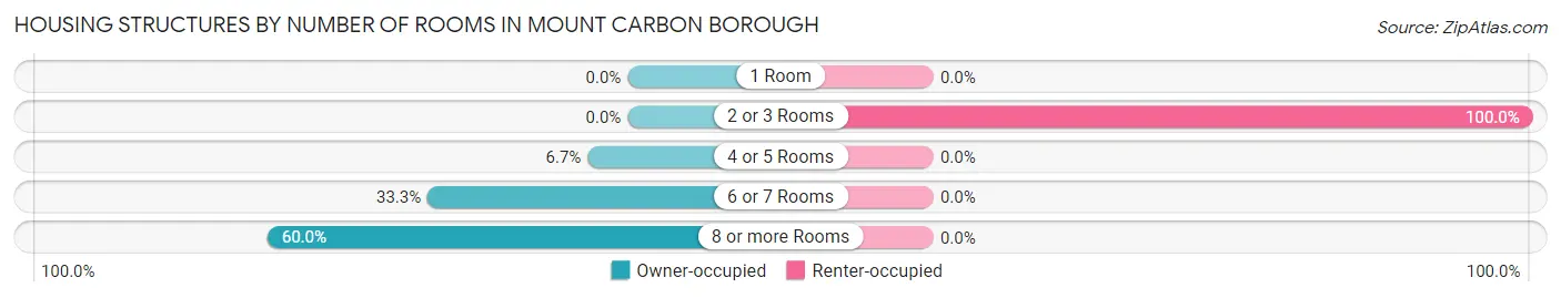 Housing Structures by Number of Rooms in Mount Carbon borough