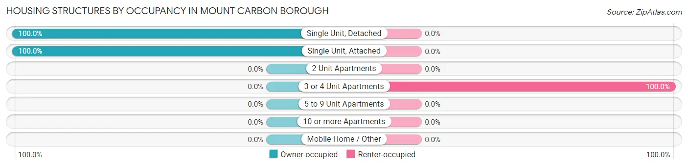 Housing Structures by Occupancy in Mount Carbon borough