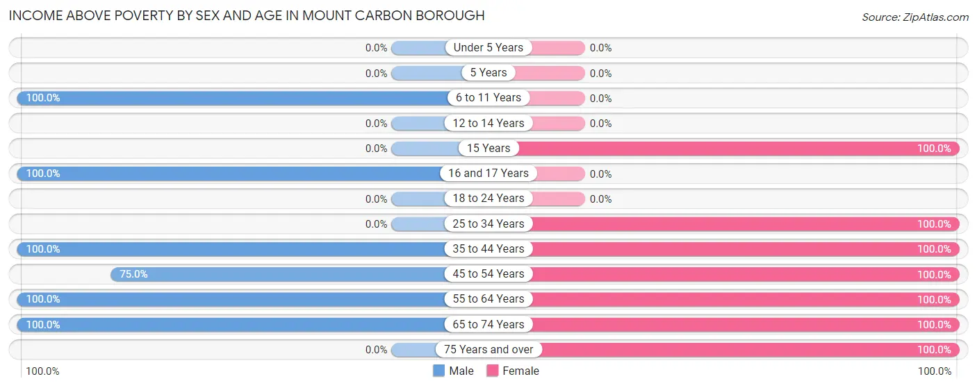 Income Above Poverty by Sex and Age in Mount Carbon borough