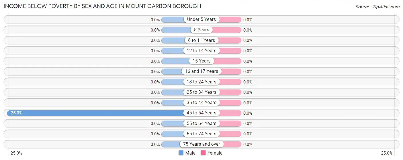 Income Below Poverty by Sex and Age in Mount Carbon borough