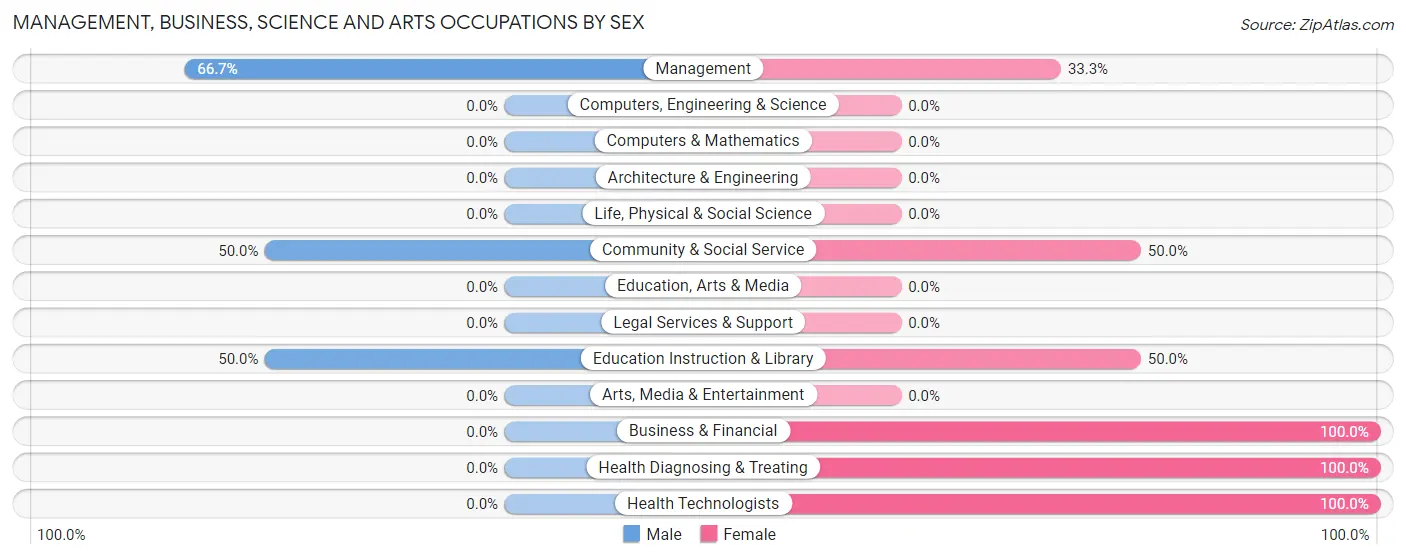 Management, Business, Science and Arts Occupations by Sex in Mount Carbon borough
