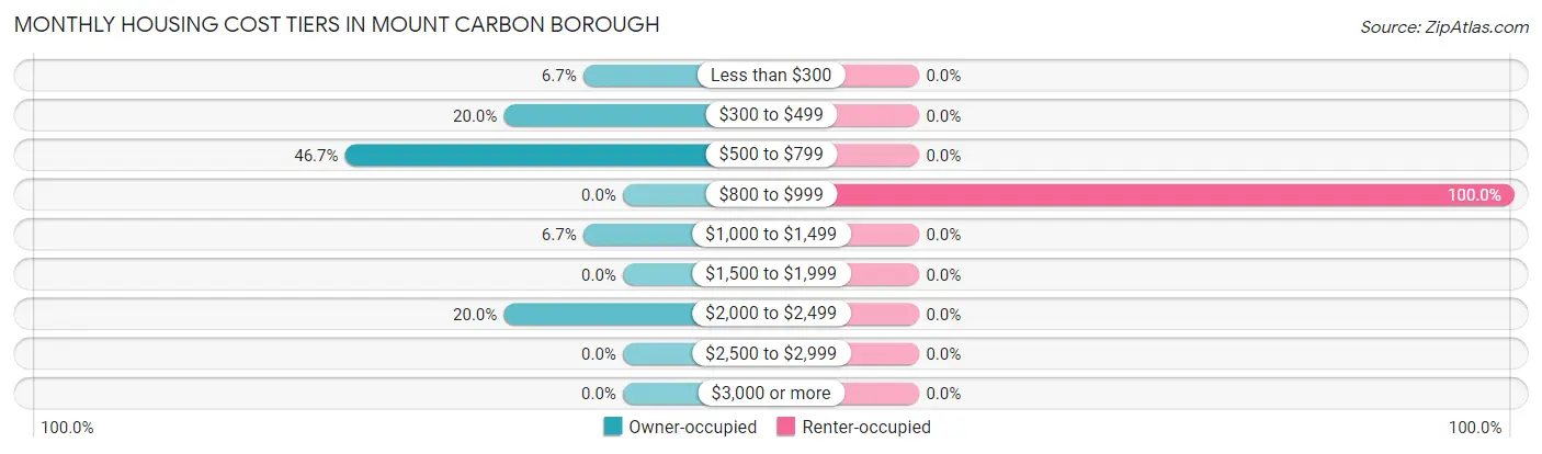 Monthly Housing Cost Tiers in Mount Carbon borough