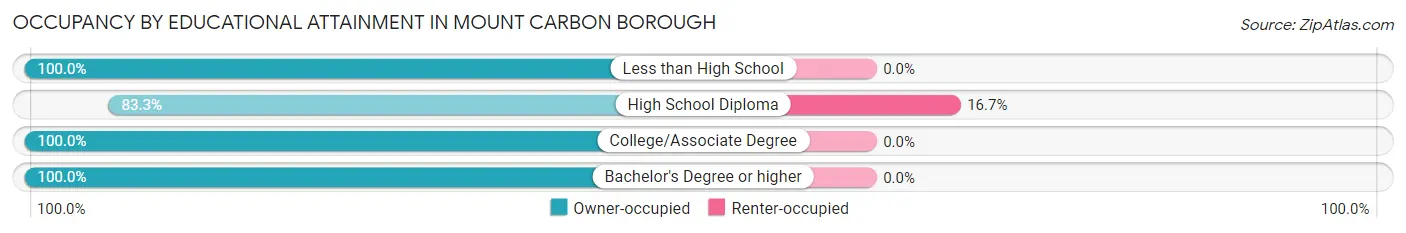 Occupancy by Educational Attainment in Mount Carbon borough