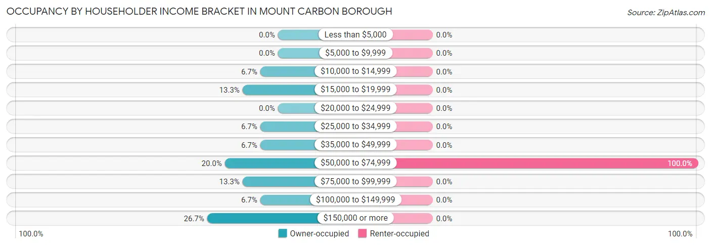 Occupancy by Householder Income Bracket in Mount Carbon borough