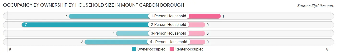 Occupancy by Ownership by Household Size in Mount Carbon borough