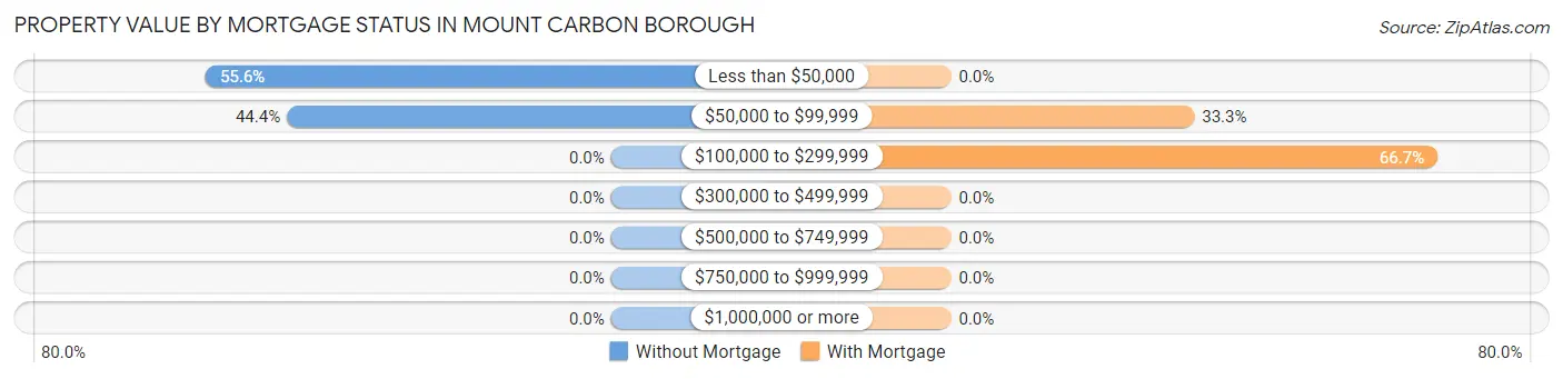 Property Value by Mortgage Status in Mount Carbon borough