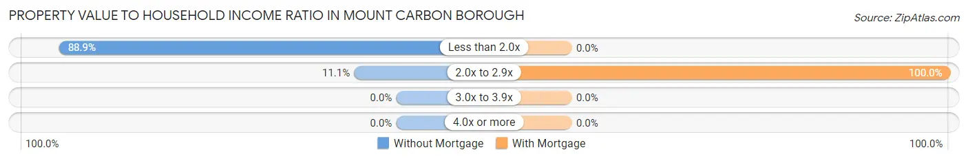 Property Value to Household Income Ratio in Mount Carbon borough