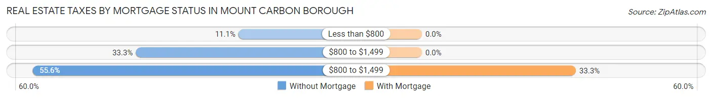Real Estate Taxes by Mortgage Status in Mount Carbon borough