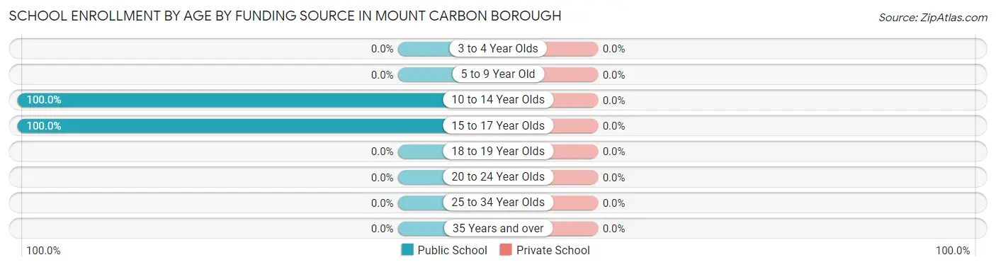 School Enrollment by Age by Funding Source in Mount Carbon borough