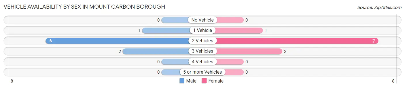 Vehicle Availability by Sex in Mount Carbon borough