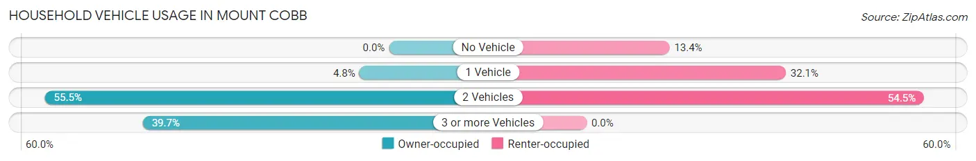 Household Vehicle Usage in Mount Cobb