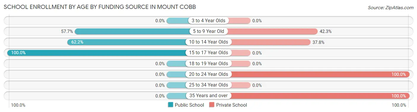 School Enrollment by Age by Funding Source in Mount Cobb