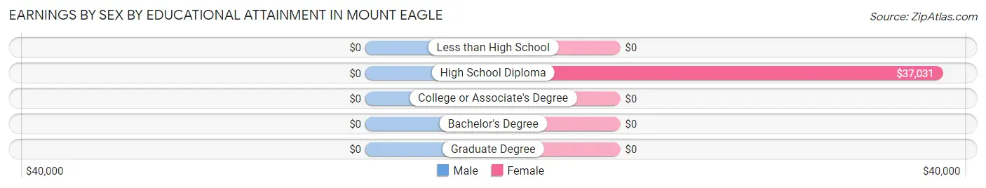 Earnings by Sex by Educational Attainment in Mount Eagle