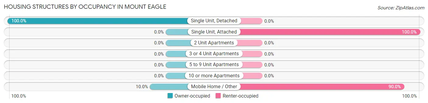 Housing Structures by Occupancy in Mount Eagle