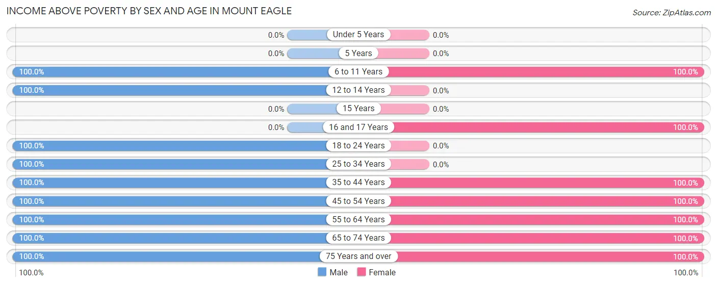 Income Above Poverty by Sex and Age in Mount Eagle