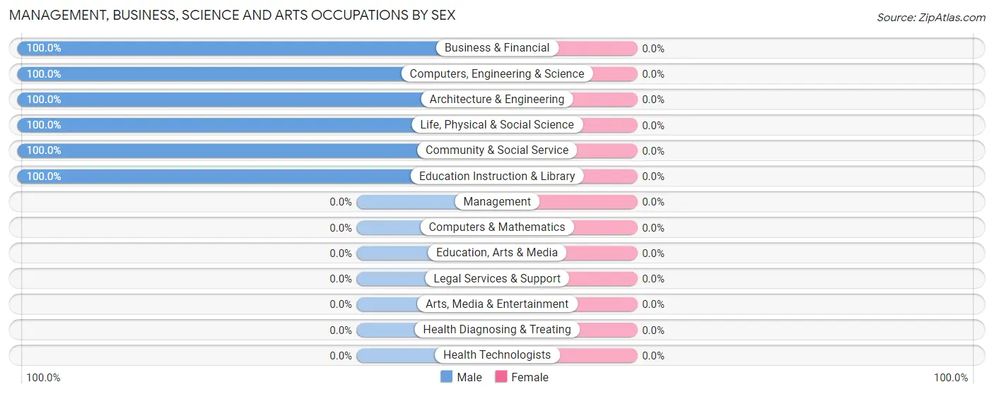 Management, Business, Science and Arts Occupations by Sex in Mount Eagle