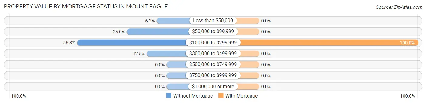 Property Value by Mortgage Status in Mount Eagle