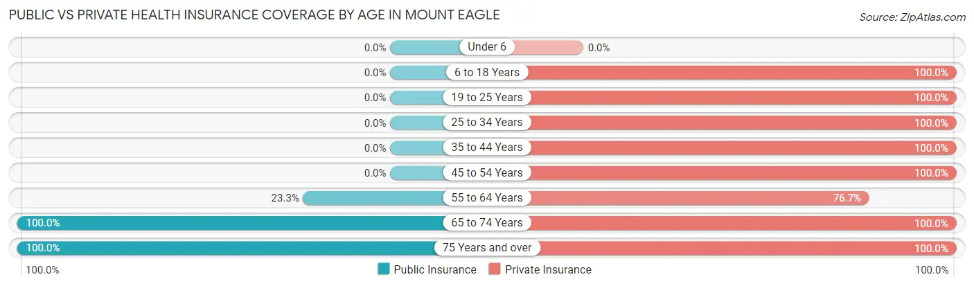 Public vs Private Health Insurance Coverage by Age in Mount Eagle