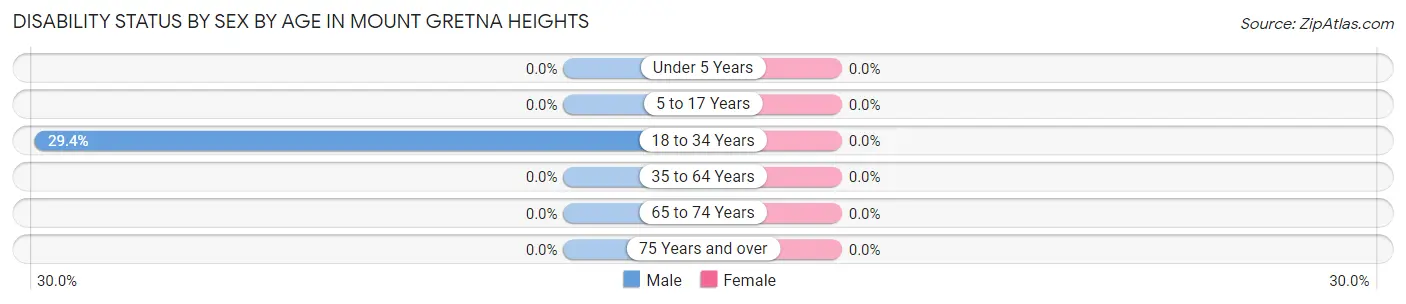 Disability Status by Sex by Age in Mount Gretna Heights