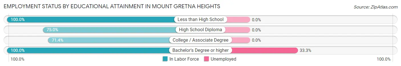 Employment Status by Educational Attainment in Mount Gretna Heights