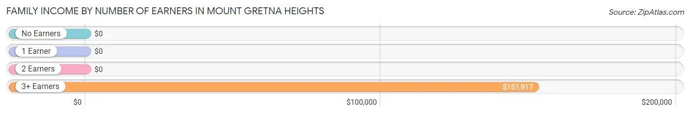 Family Income by Number of Earners in Mount Gretna Heights