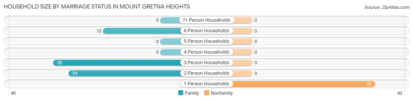Household Size by Marriage Status in Mount Gretna Heights