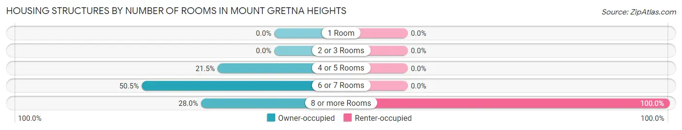 Housing Structures by Number of Rooms in Mount Gretna Heights