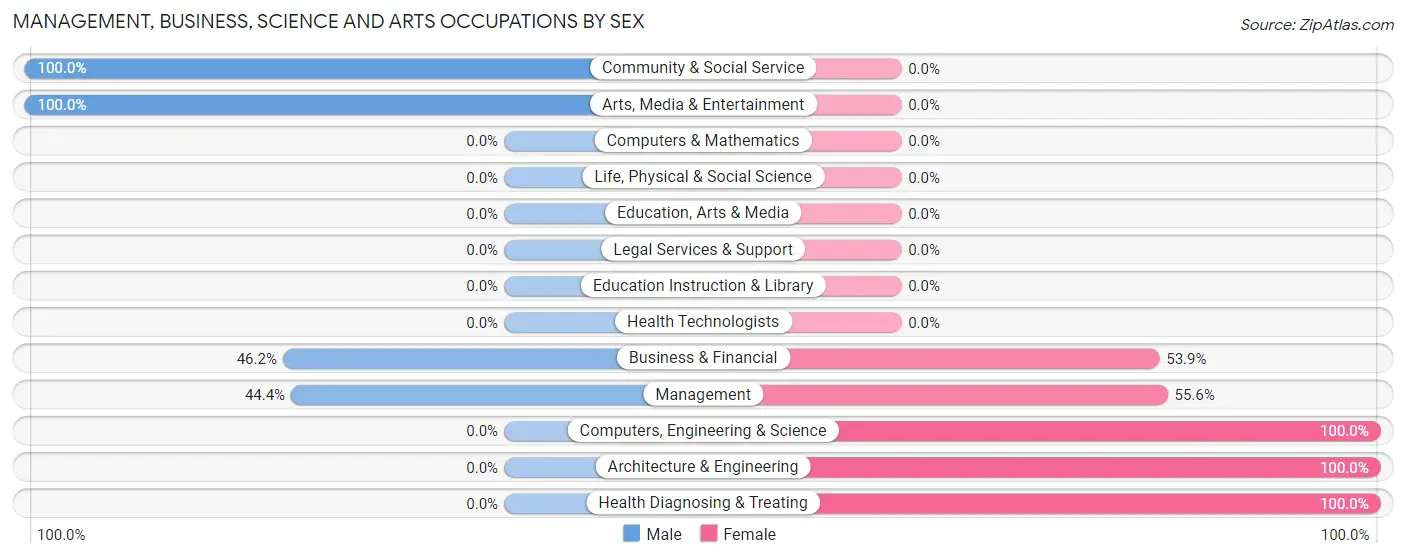Management, Business, Science and Arts Occupations by Sex in Mount Gretna Heights