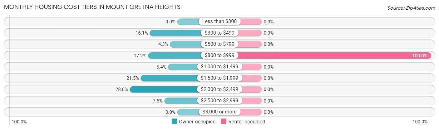 Monthly Housing Cost Tiers in Mount Gretna Heights
