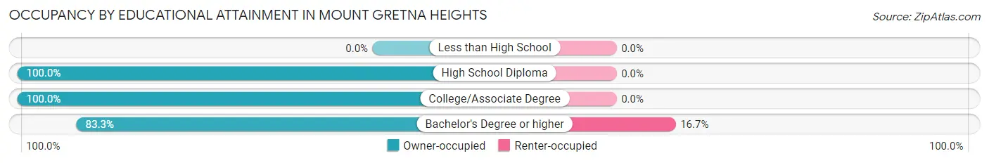 Occupancy by Educational Attainment in Mount Gretna Heights