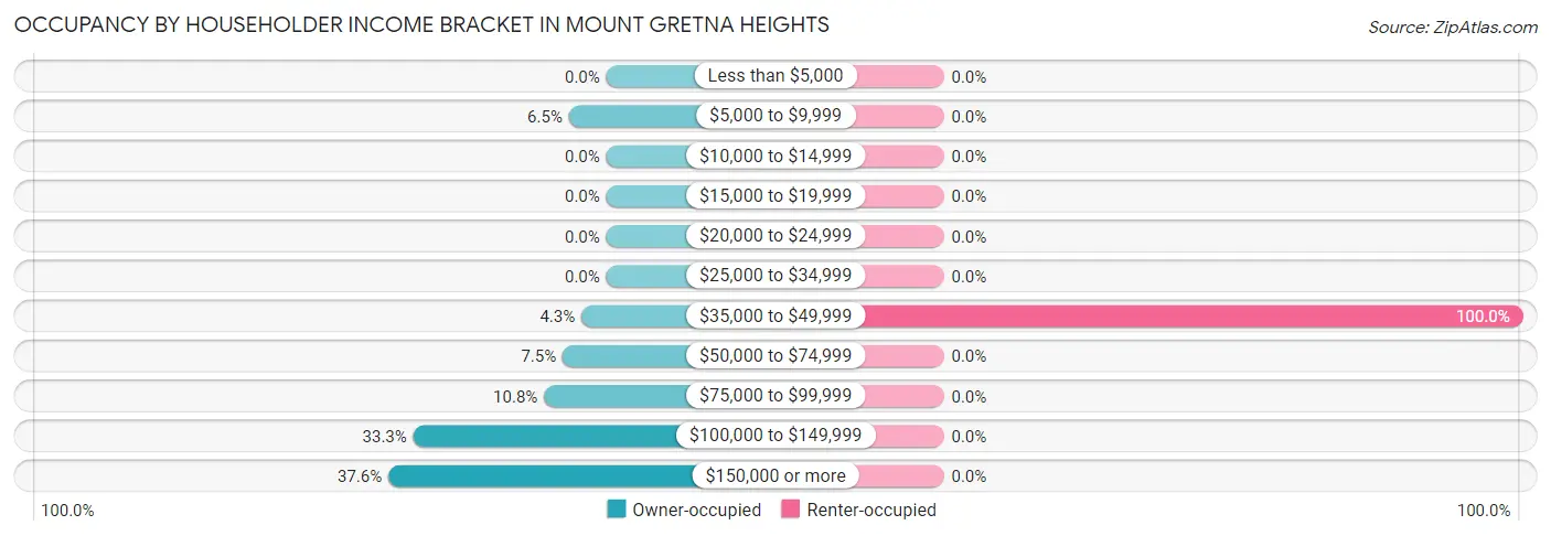 Occupancy by Householder Income Bracket in Mount Gretna Heights