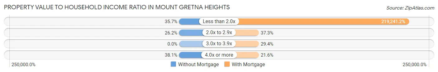 Property Value to Household Income Ratio in Mount Gretna Heights