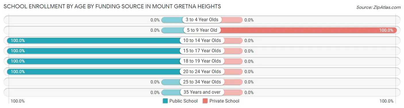School Enrollment by Age by Funding Source in Mount Gretna Heights