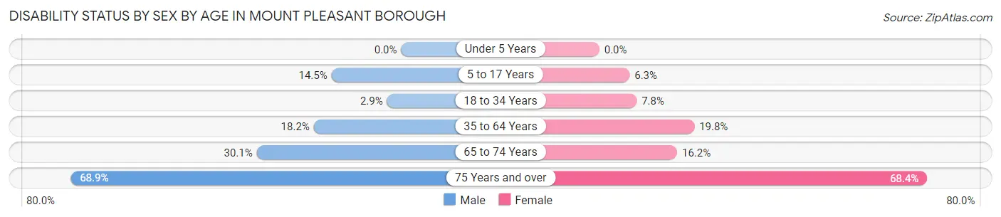 Disability Status by Sex by Age in Mount Pleasant borough