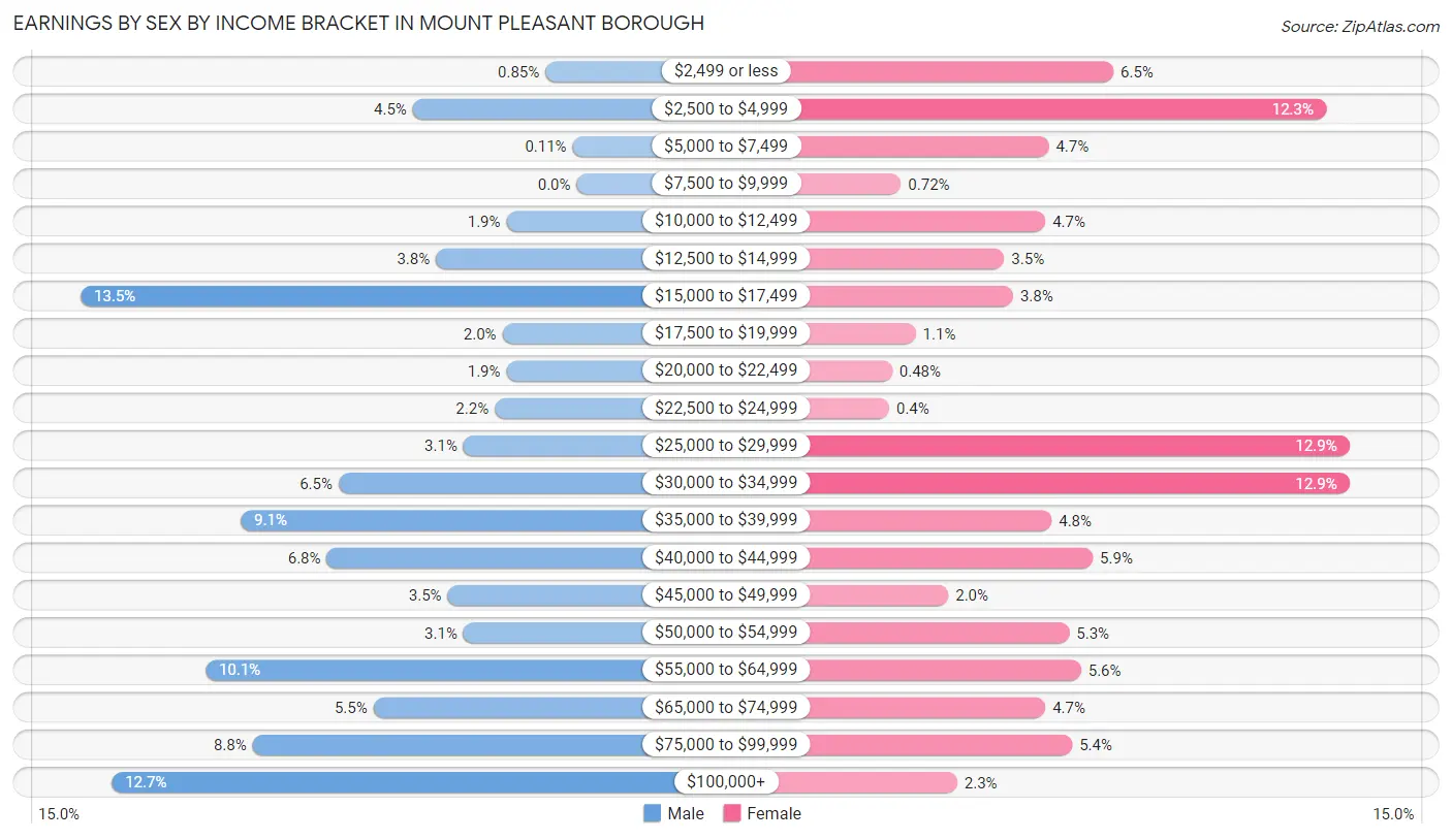 Earnings by Sex by Income Bracket in Mount Pleasant borough
