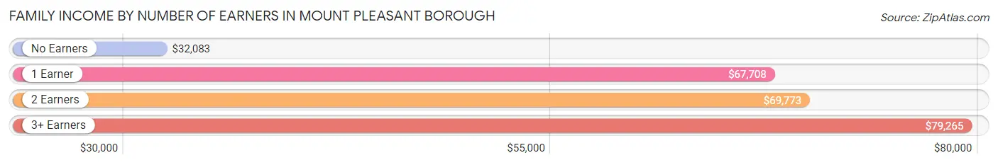 Family Income by Number of Earners in Mount Pleasant borough