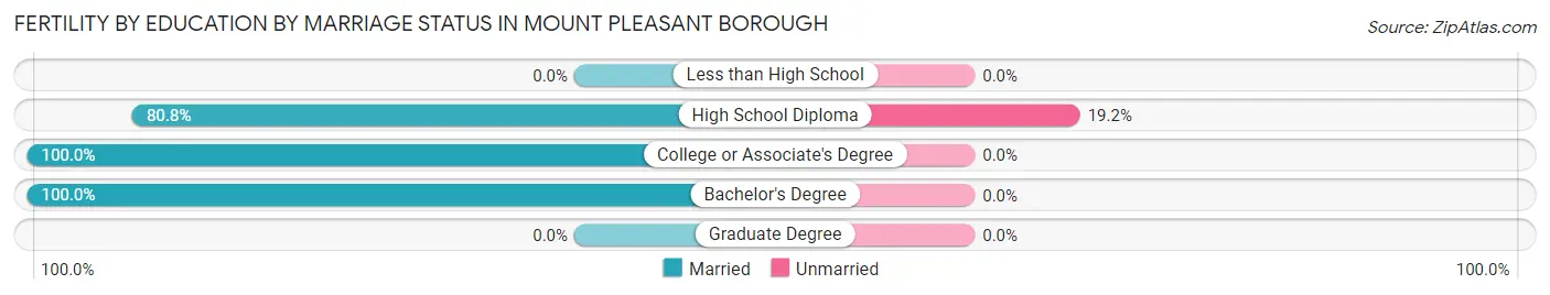 Female Fertility by Education by Marriage Status in Mount Pleasant borough
