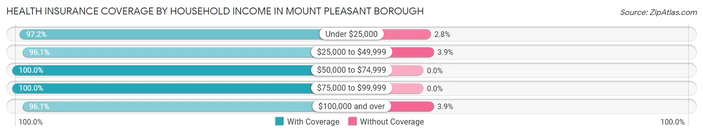 Health Insurance Coverage by Household Income in Mount Pleasant borough